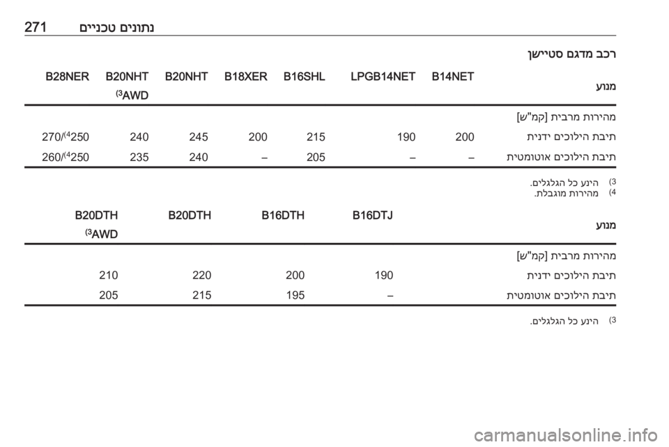 OPEL INSIGNIA 2016  ספר הנהג םינותנ
 
םיינכט271בכר
 
םגדמ
 
ןשייטסעונמB14NETB14NET LPGB16SHLB18XERB20NHTB20NHTB28NERAWD
(3תוריהמ
 
תיברמ
] 
מק
"ש[תבית
 
םיכוליה
 
תינד