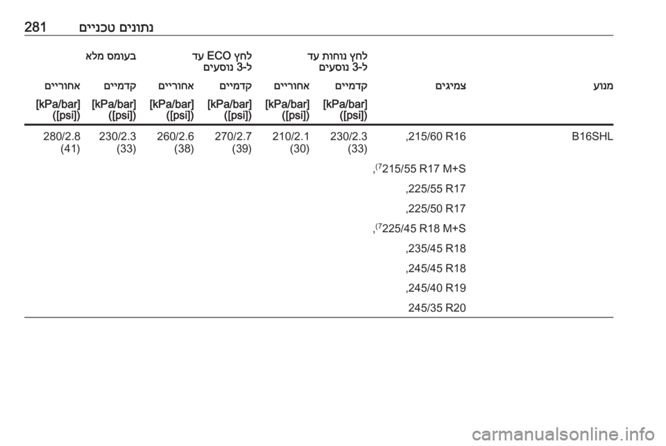 OPEL INSIGNIA 2016  ספר הנהג םינותנ
 
םיינכט281ץחל
 
תוחונ
 
דע
ל-3 
םיעסונץחל
 ECO 
דע
ל-3 
םיעסונסמועב
 
אלמעונמםיגימצםיימדקםיירוחאםיימדקםיירוח