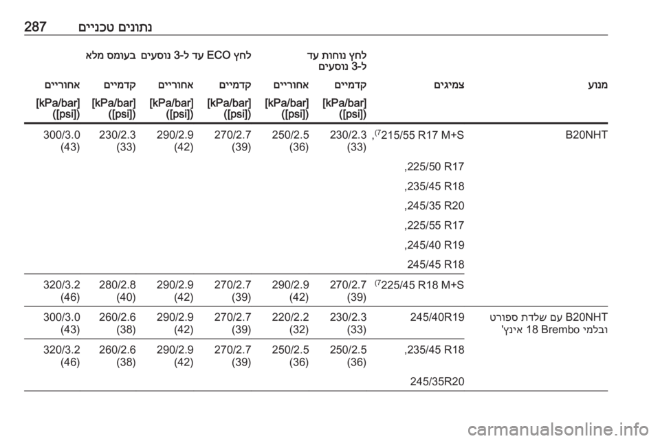 OPEL INSIGNIA 2016  ספר הנהג םינותנ
 
םיינכט287ץחל
 
תוחונ
 
דע
ל-3 
םיעסונץחל
 ECO 
דע
 ל-3 
םיעסונסמועב
 
אלמעונמםיגימצםיימדקםיירוחאםיימדקםיירו
