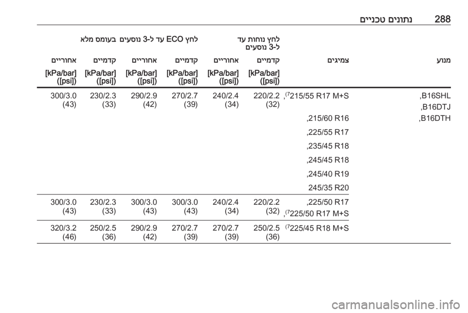 OPEL INSIGNIA 2016  ספר הנהג 288םינותנ
 
םיינכטץחל
 
תוחונ
 
דע
ל-3 
םיעסונץחל
 ECO 
דע
 ל-3 
םיעסונסמועב
 
אלמעונמםיגימצםיימדקםיירוחאםיימדקםיירו