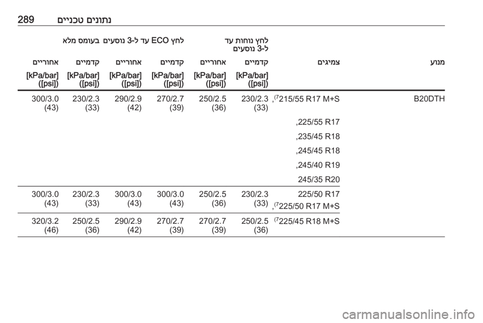 OPEL INSIGNIA 2016  ספר הנהג םינותנ
 
םיינכט289ץחל
 
תוחונ
 
דע
ל-3 
םיעסונץחל
 ECO 
דע
 ל-3 
םיעסונסמועב
 
אלמעונמםיגימצםיימדקםיירוחאםיימדקםיירו