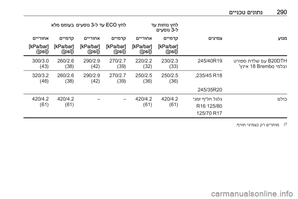 OPEL INSIGNIA 2016  ספר הנהג 290םינותנ
 
םיינכטץחל
 
תוחונ
 
דע
ל-3 
םיעסונץחל
 ECO 
דע
 ל-3 
םיעסונסמועב
 
אלמעונמםיגימצםיימדקםיירוחאםיימדקםיירו