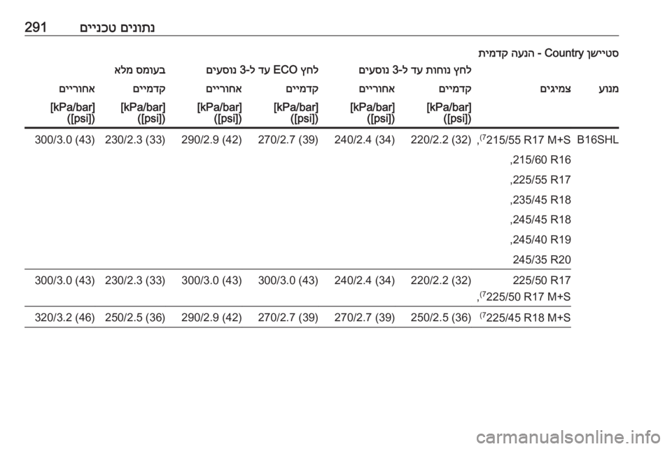 OPEL INSIGNIA 2016  ספר הנהג םינותנ
 
םיינכט291ןשייטס
 Country - 
הענה
 
תימדקץחל
 
תוחונ
 
דע
 ל-3 
םיעסונץחל
 ECO 
דע
 ל-3 
םיעסונסמועב
 
אלמעונמםיגימצם