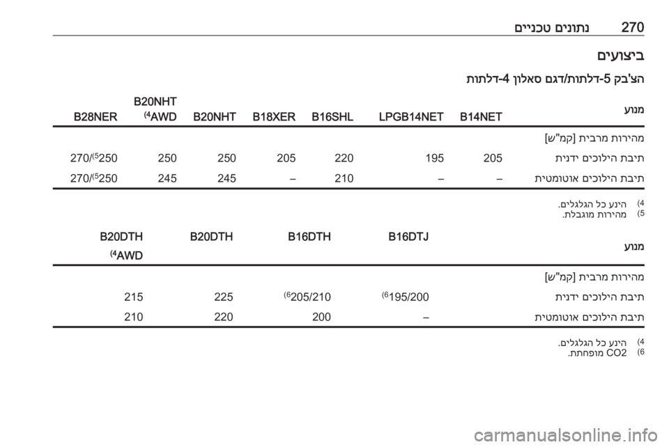 OPEL INSIGNIA 2016.5  ספר הנהג 270םינותנ
 
םיינכטםיעוציב
צה
'
קב
 5-
תותלד
/
םגד
 
ןולאס
 4‑
תותלדעונמB14NETB14NET LPGB16SHLB18XERB20NHT
B20NHT
AWD
(4
B28NER
תוריהמ
 
תיב