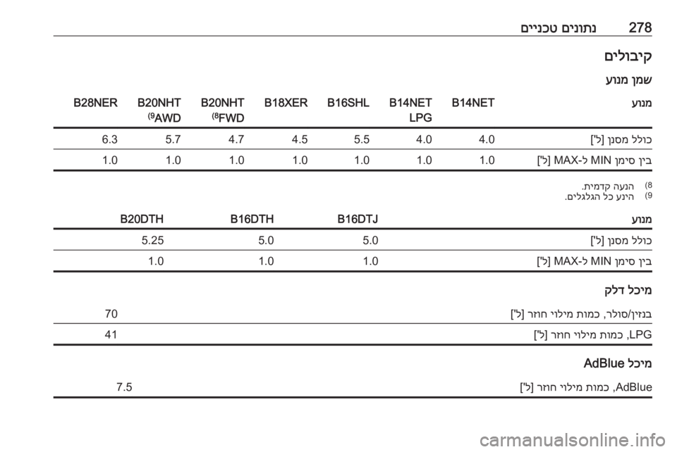 OPEL INSIGNIA 2016.5  ספר הנהג 278םינותנ
 
םיינכטםילוביק
ןמש
 
עונמעונמB14NETB14NET
LPGB16SHLB18XERB20NHT
FWD
(8B20NHT
AWD
(9B28NERללוכ
 
ןנסמ
] ל['4.04.05.54.54.75.76.3ןיב
 
ןמיס
 