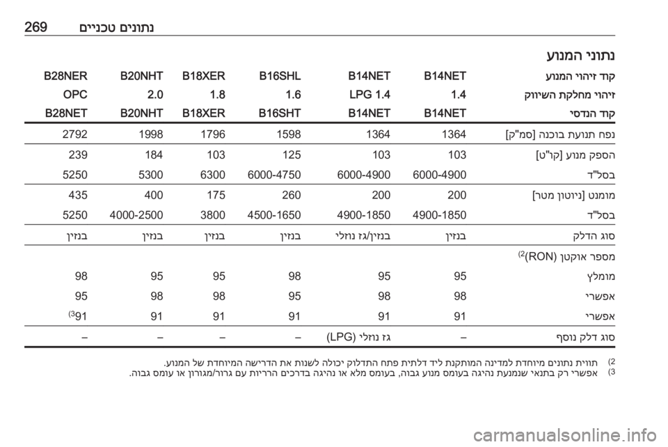 OPEL INSIGNIA 2017  ספר הנהג םינותנ
 
םיינכט269ינותנ
 
עונמהדוק
 
יוהיז
 
עונמהB14NETB14NETB16SHLB18XERB20NHTB28NERיוהיז
 
תקלחמ
 
קווישה1.41.4 LPG1.61.82.0OPCדוק
 
יסדנה