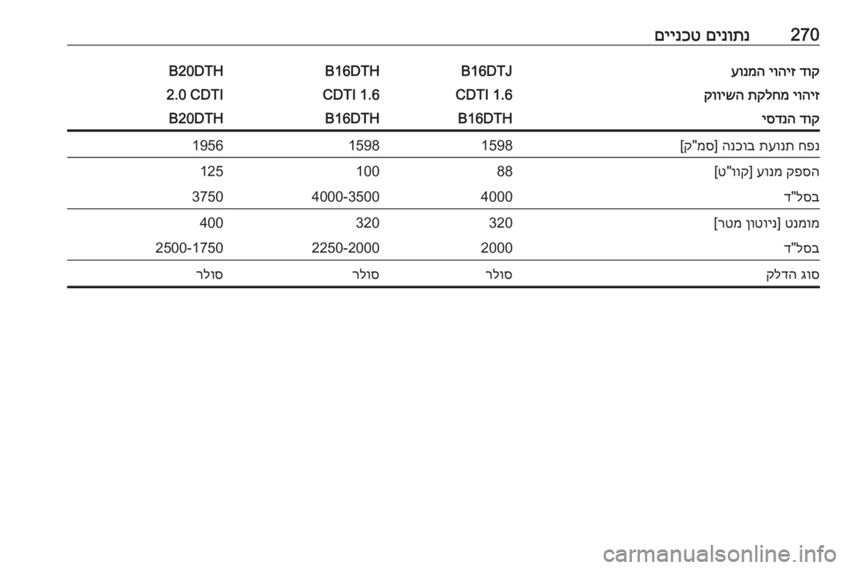 OPEL INSIGNIA 2017  ספר הנהג 270םינותנ
 
םיינכטדוק
 
יוהיז
 
עונמהB16DTJB16DTHB20DTHיוהיז
 
תקלחמ
 
קווישה1.6 CDTI1.6 CDTI2.0 CDTIדוק
 
יסדנהB16DTHB16DTHB20DTHחפנ
 
תעונת
 