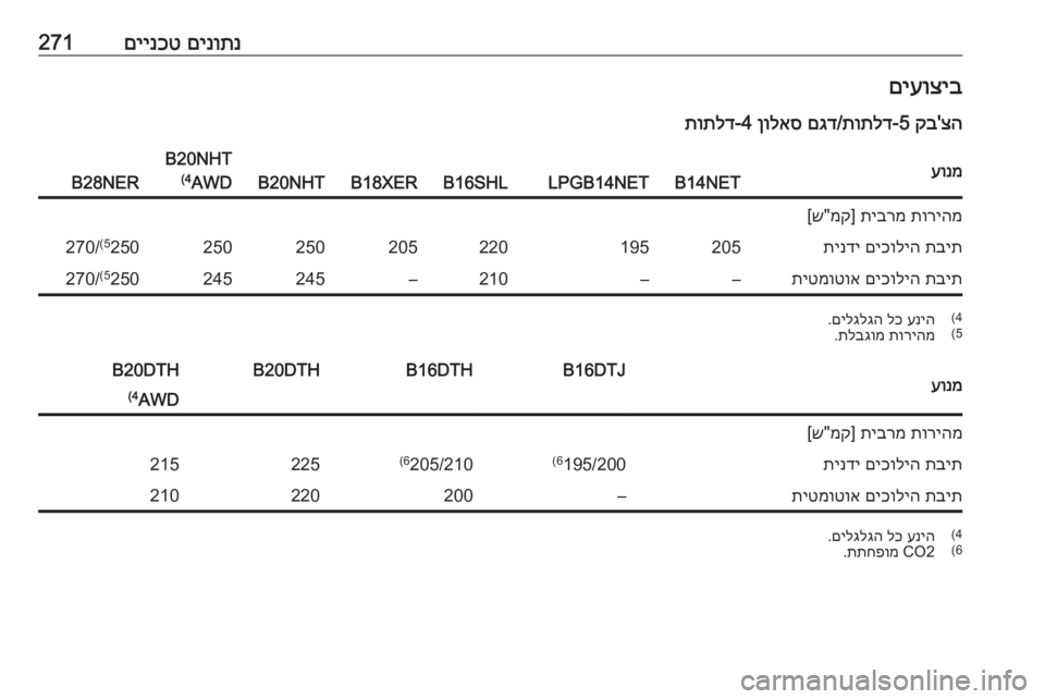OPEL INSIGNIA 2017  ספר הנהג םינותנ
 
םיינכט271םיעוציב
צה
'
קב
 5-
תותלד
/
םגד
 
ןולאס
 4‑
תותלדעונמB14NETB14NET LPGB16SHLB18XERB20NHT
B20NHT
AWD
(4
B28NER
תוריהמ
 
תיב
