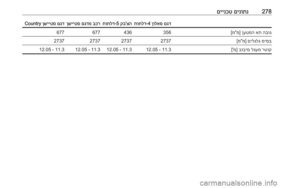 OPEL INSIGNIA 2017  ספר הנהג 278םינותנ
 
םיינכטםגד
 
ןולאס
 4‑
תותלדצה
'
קב
 5-
תותלדבכר
 
םגדמ
 
ןשייטסםגד
 
ןשייטס
 Countryהבוג
 
את
 
ןעטמה
] מ"מ[3