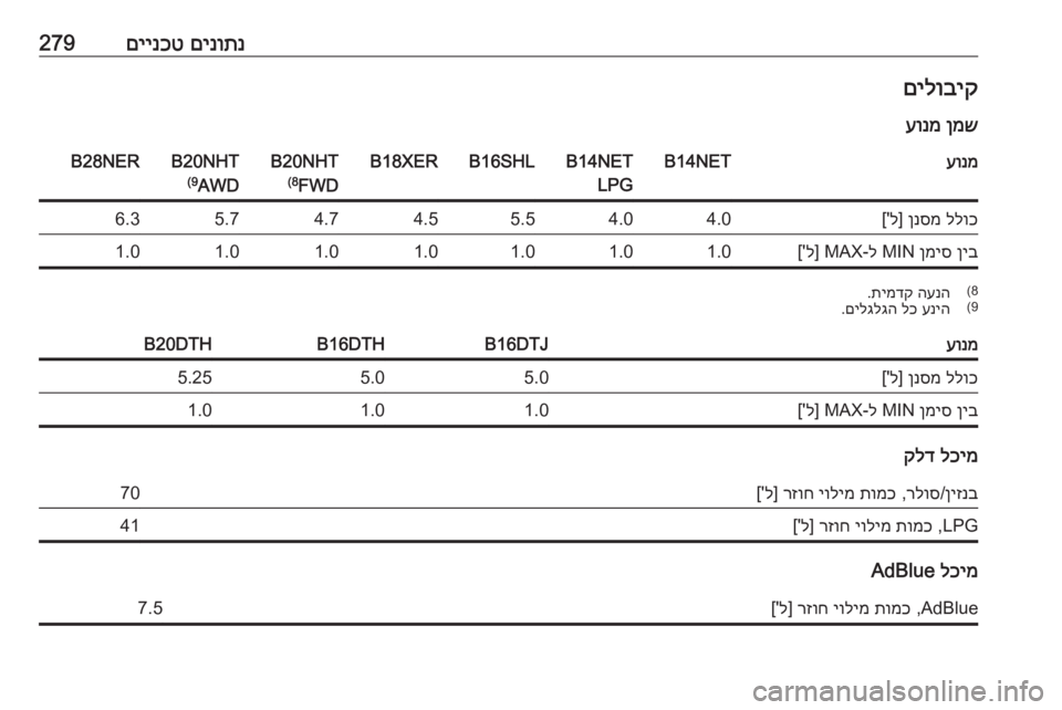 OPEL INSIGNIA 2017  ספר הנהג םינותנ
 
םיינכט279םילוביק
ןמש
 
עונמעונמB14NETB14NET
LPGB16SHLB18XERB20NHT
FWD
(8B20NHT
AWD
(9B28NERללוכ
 
ןנסמ
] ל['4.04.05.54.54.75.76.3ןיב
 
ןמיס
 