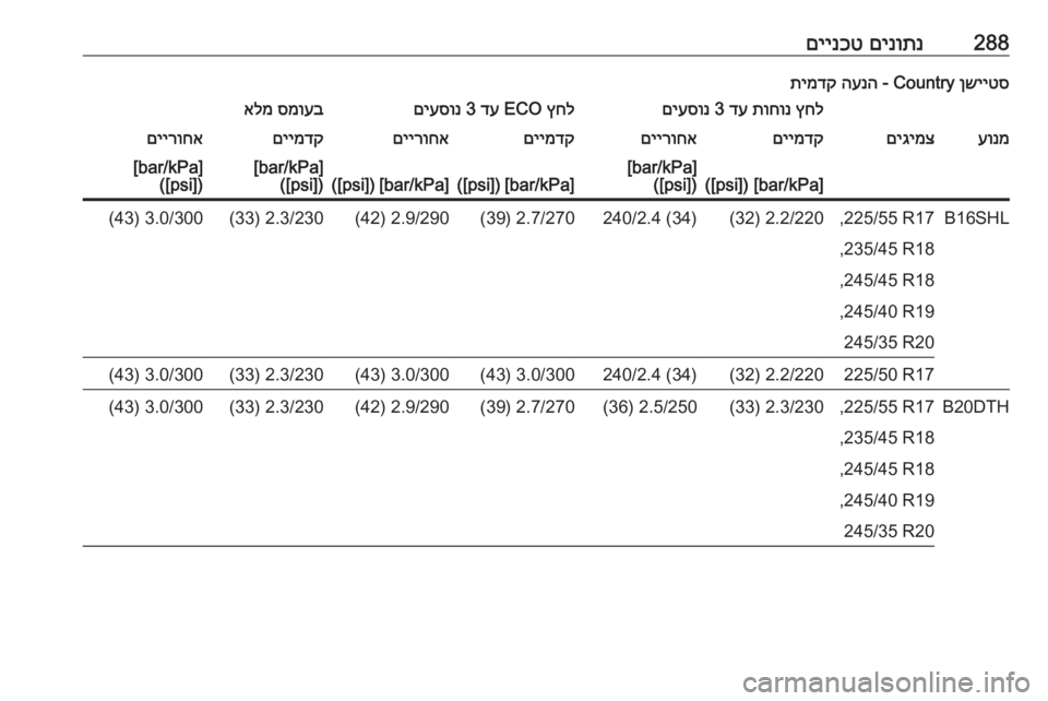 OPEL INSIGNIA 2017  ספר הנהג 288םינותנ
 
םיינכטןשייטס
 Country - 
הענה
 
תימדקץחל
 
תוחונ
 
דע
 3 
םיעסונץחל
 ECO 
דע
 3 
םיעסונסמועב
 
אלמעונמםיגימצםיימ