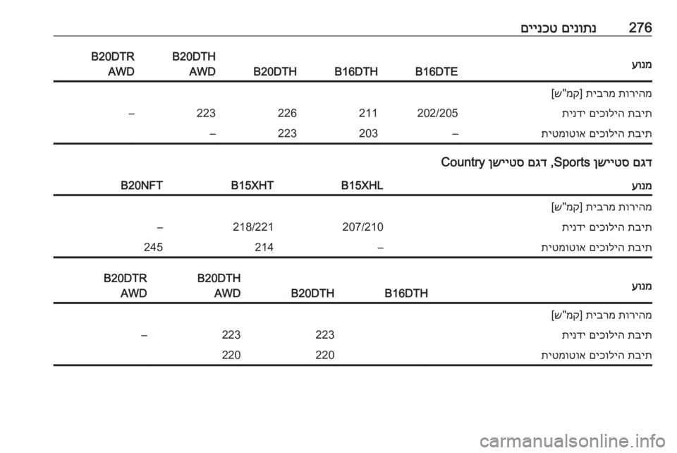 OPEL INSIGNIA BREAK 2018  ספר הנהג 276םינותנ
 
םיינכטעונמB16DTEB16DTHB20DTH
B20DTH
AWDB20DTRAWDתוריהמ
 
תיברמ
] 
מק
"ש[תבית
 
םיכוליה
 
תינדי202/205211226223–תבית
 
םיכוליה