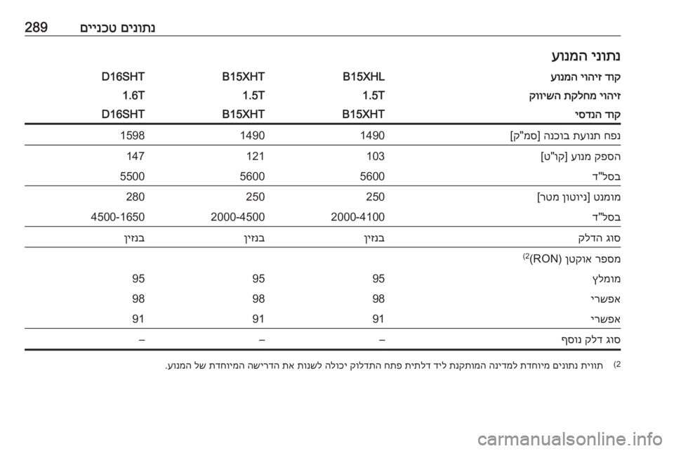 OPEL INSIGNIA BREAK 2019  ספר הנהג םינותנ
 
םיינכט289ינותנ
 
עונמהדוק
 
יוהיז
 
עונמהB15XHLB15XHTD16SHTיוהיז
 
תקלחמ
 
קווישה1.5T1.5T1.6Tדוק
 
יסדנהB15XHTB15XHTD16SHTחפנ
 
