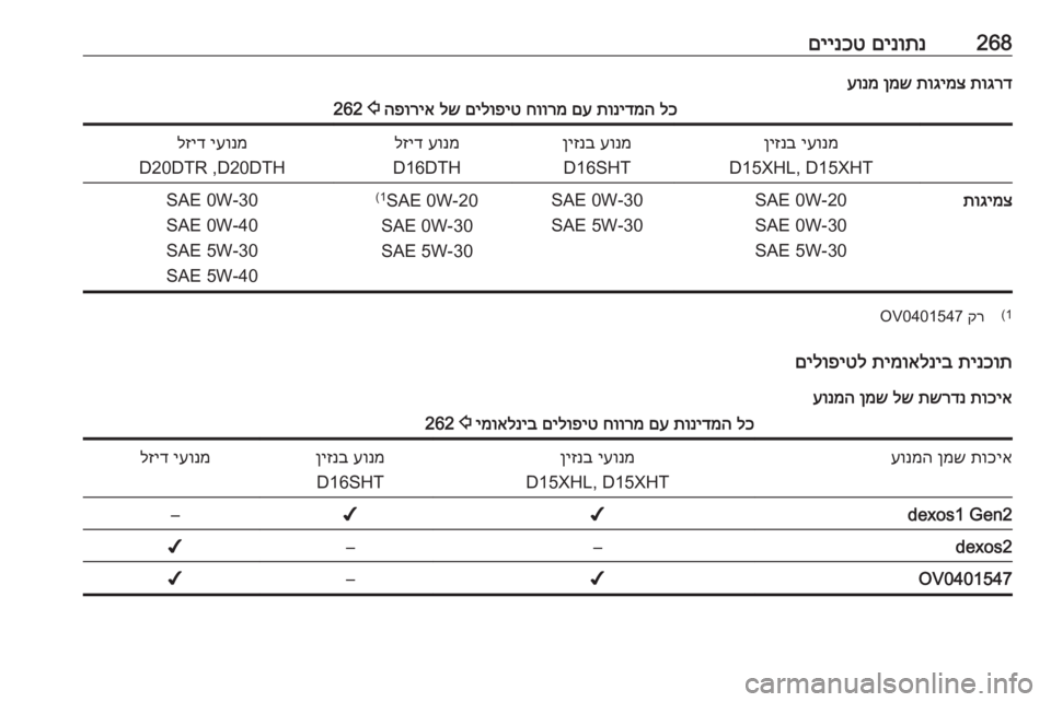 OPEL INSIGNIA BREAK 2020  ספר הנהג 268םינותנ
 
םיינכטתוגרד
 
תוגימצ
 
ןמש
 
עונמלכ
 
תונידמה
 
םע
 
חוורמ
 
םילופיט
 
לש
 
הפוריא
 
2
 262יעונמ
 
ןיזנב
D15XHL, D15X