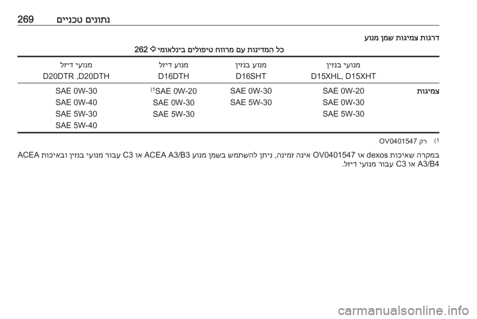 OPEL INSIGNIA BREAK 2020  ספר הנהג םינותנ
 
םיינכט269תוגרד
 
תוגימצ
 
ןמש
 
עונמלכ
 
תונידמה
 
םע
 
חוורמ
 
םילופיט
 
ימואלניב
 
2
 262יעונמ
 
ןיזנב
D15XHL, D15XHT