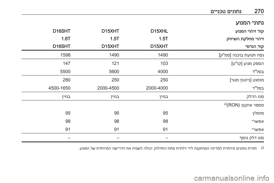 OPEL INSIGNIA BREAK 2020  ספר הנהג 270םינותנ
 
םיינכטינותנ
 
עונמהדוק
 
יוהיז
 
עונמהD15XHLD15XHTD16SHTיוהיז
 
תקלחמ
 
קווישה1.5T1.5T1.6Tדוק
 
יסדנהD15XHTD15XHTD16SHTחפנ
 
