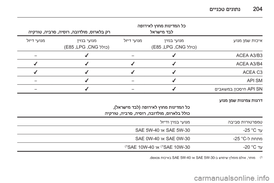 OPEL MERIVA 2014.5  ספר הנהג 204םינותנ
 
םיינכט
לכ
 
תונידמה
 
ץוחמ
 
הפוריאל
דבל
 
לארשימ
קר
 
סוראלב
 ,
הבודלומ
 ,
היסור
 ,
היברס
 ,
היקרוט
תוכיא
 
ן