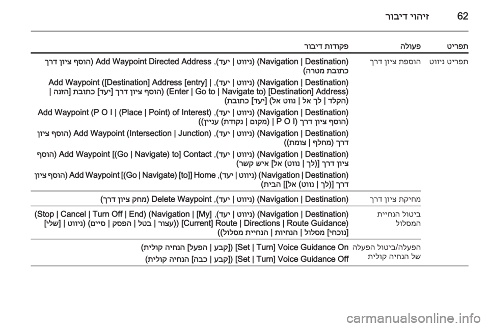 OPEL MERIVA 2015 מערכת מידע ובידור 62יוהיז
רוביד
טירפתהלועפתודוקפ
רובידטירפת
טווינתפסוה
ןויצ
ךרד)Navigation | Destination) (
טווינ
|
דעי
(
,
Add Waypoint Directe OPEL MERIVA 2015 מערכת מידע ובידור 62יוהיז
רוביד
טירפתהלועפתודוקפ
רובידטירפת
טווינתפסוה
ןויצ
ךרד)Navigation | Destination) (
טווינ
|
דעי
(
,
Add Waypoint Directe