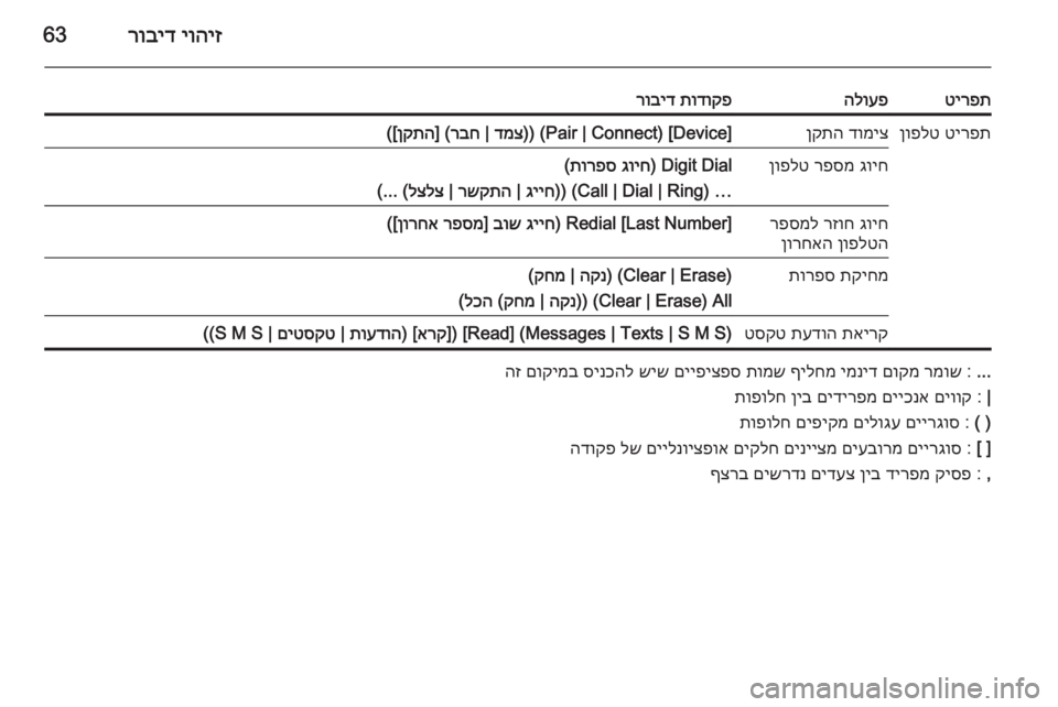 OPEL MERIVA 2015  מערכת מידע ובידור יוהיז
 
רוביד63
טירפתהלועפתודוקפ
 
רובידטירפת
 
ןופלטדומיצ
 
ןקתה(Pair | Connect) [Device])) 
דמצ
 | 
רבח
] (
ןקתה
([גויח
 
רפסמ
 
