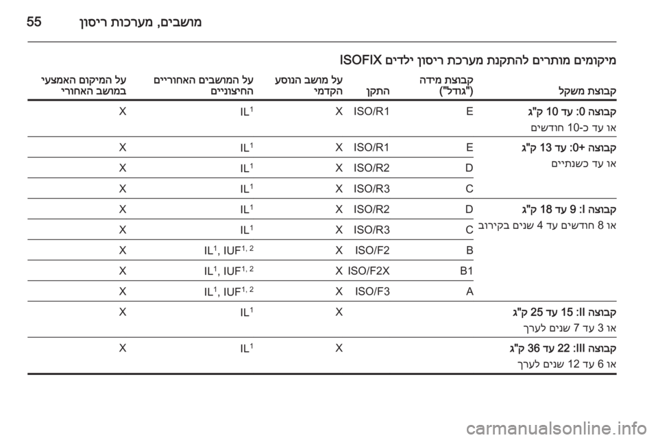 OPEL MERIVA 2015 ספר הנהג םיבשומ
,
תוכרעמ
ןוסיר55
םימוקימ
םירתומ
תנקתהל
תכרעמ
ןוסיר
םידלי
ISOFIXתצובק
לקשמתצובק
הדימ
)"
לדוג
(" OPEL MERIVA 2015 ספר הנהג םיבשומ
,
תוכרעמ
ןוסיר55
םימוקימ
םירתומ
תנקתהל
תכרעמ
ןוסיר
םידלי
ISOFIXתצובק
לקשמתצובק
הדימ
)"
לדוג
("