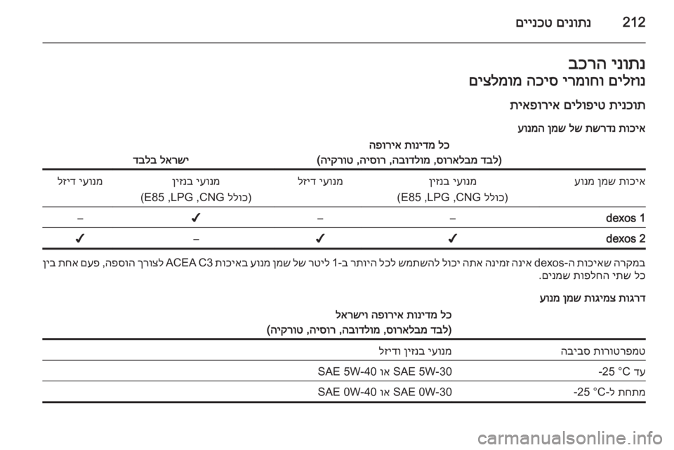 OPEL MERIVA 2015.5 ספר הנהג 212םינותנ
םיינכטינותנ
בכרהםילזונ
ירמוחו
הכיס
םיצלמומ
תינכות
םילופיט
תיאפוריא
תוכיא
תשרדנ
לש
ןמש
ע OPEL MERIVA 2015.5 ספר הנהג 212םינותנ
םיינכטינותנ
בכרהםילזונ
ירמוחו
הכיס
םיצלמומ
תינכות
םילופיט
תיאפוריא
תוכיא
תשרדנ
לש
ןמש
ע