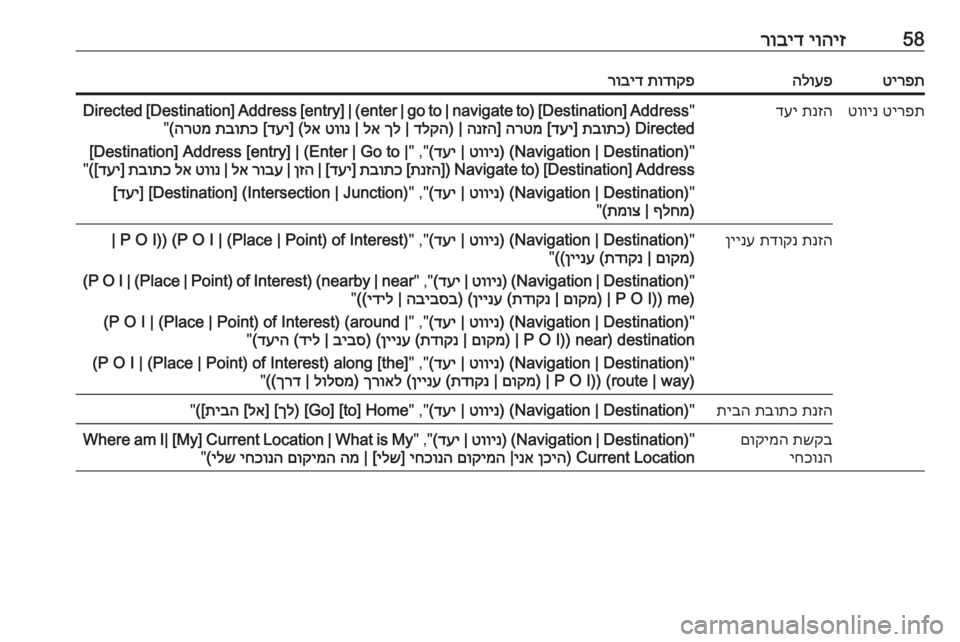 OPEL MERIVA 2016  מערכת מידע ובידור 58יוהיז
 
רובידטירפתהלועפתודוקפ
 
רובידטירפת
 
טווינתנזה
 
דעי"
Directed [Destination] Address [entry] | (enter | go to | navigate to) [Destination]