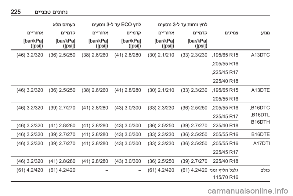 OPEL MERIVA 2016  ספר הנהג םינותנ
 
םיינכט225ץחל
 
תוחונ
 
דע
 ל-3 
םיעסונץחל
 ECO 
דע
 ל-3 
םיעסונסמועב
 
אלמעונמםיגימצםיימדקםיירוחאםיימדקםיירו