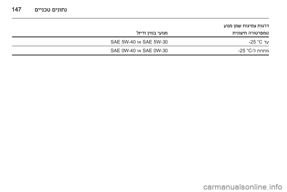 OPEL VIVARO 2014 ספר הנהג םינותנ
םיינכט147
תוגרד
תוגימצ
ןמש
עונמהרוטרפמט
תינוציחיעונמ
ןיזנב
לזידודע
-25 °CSAE 5W-30
וא
SAE 5W-40תחתמ
ל--25 OPEL VIVARO 2014 ספר הנהג םינותנ
םיינכט147
תוגרד
תוגימצ
ןמש
עונמהרוטרפמט
תינוציחיעונמ
ןיזנב
לזידודע
-25 °CSAE 5W-30
וא
SAE 5W-40תחתמ
ל--25