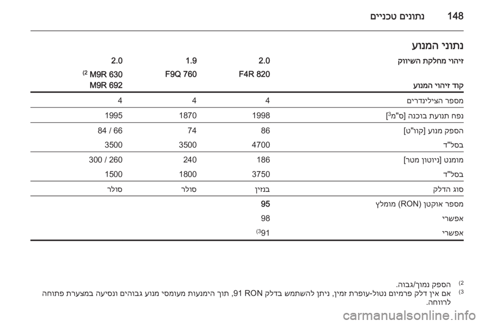 OPEL VIVARO 2014 ספר הנהג 148םינותנ
םיינכטינותנ
עונמהיוהיז
תקלחמ
קווישה2.01.92.0
דוק
יוהיז
עונמה
F4R 820F9Q 760M9R 630
2(
M9R 692רפסמ
םירדניליצה44 OPEL VIVARO 2014 ספר הנהג 148םינותנ
םיינכטינותנ
עונמהיוהיז
תקלחמ
קווישה2.01.92.0
דוק
יוהיז
עונמה
F4R 820F9Q 760M9R 630
2(
M9R 692רפסמ
םירדניליצה44