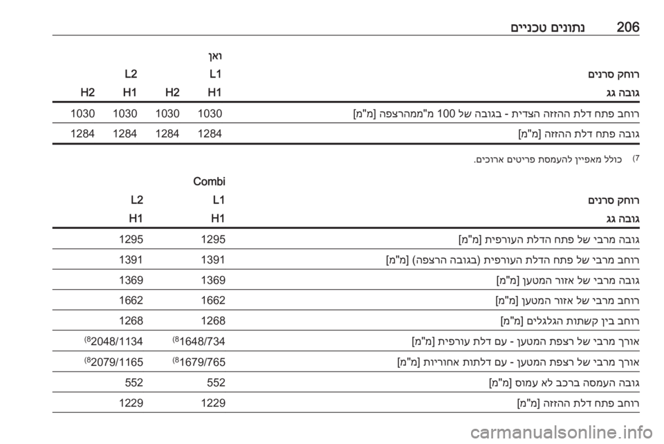 OPEL VIVARO B 2018  ספר הנהג 206םינותנ
 
םיינכט
קחור
 
םינרס
ןאוL1L2הבוג
 
גגH1H2H1H2בחור
 
חתפ
 
תלד
 
הזזהה
 
תידצה
 - 
הבוגב
 
לש
 100 מ"מ
הפצרהמ
 ]מ"מ