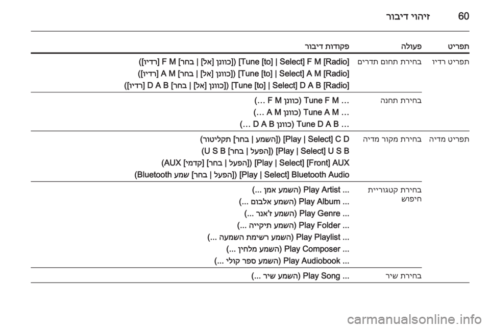 OPEL ZAFIRA C 2015  מערכת מידע ובידור 60יוהיז
 
רוביד
טירפתהלועפתודוקפ
 
רובידטירפת
 
וידרתריחב
 
םוחת
 
םירדת[Tune [to] | Select] F M [Radio]]) 
ןנווכ
] 
לא
 | [
רחב
 [F M] 