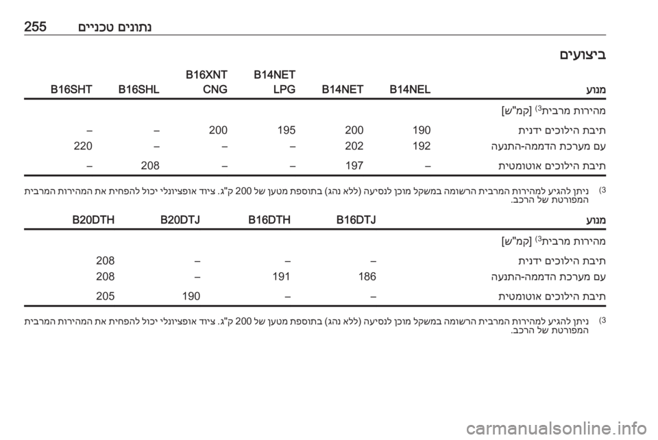 OPEL ZAFIRA C 2017.5  ספר הנהג םינותנ
 
םיינכט255םיעוציבעונמB14NELB14NET
B14NET
LPGB16XNTCNG
B16SHLB16SHT
תוריהמ
 
תיברמ
(3
] 
מק
"ש[תבית
 
םיכוליה
 
תינדי
םע
 
תכרעמ
