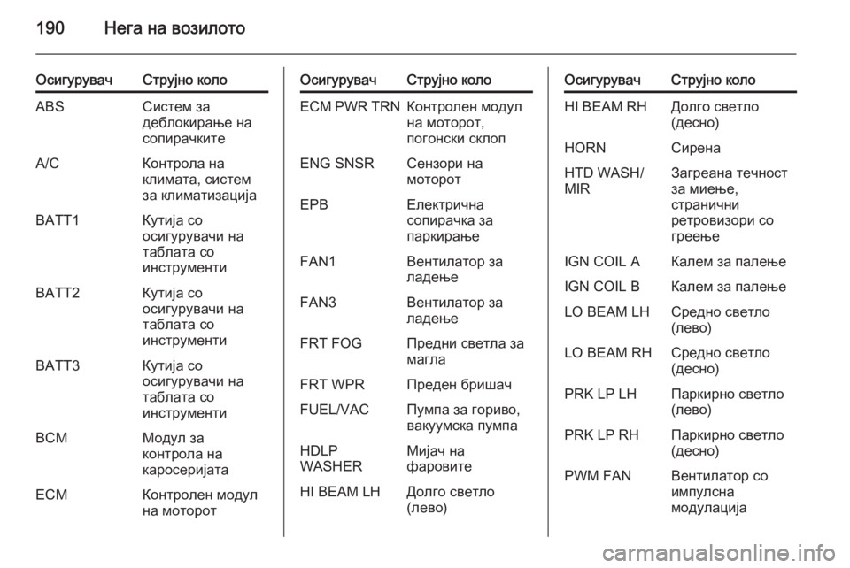 OPEL ANTARA 2014.5  Сопственички прирачник 190Нега на возилото
ОсигурувачСтрујно колоABSСистем за
деблокирање на
сопирачкитеA/CКонтрола на
климата, систе�