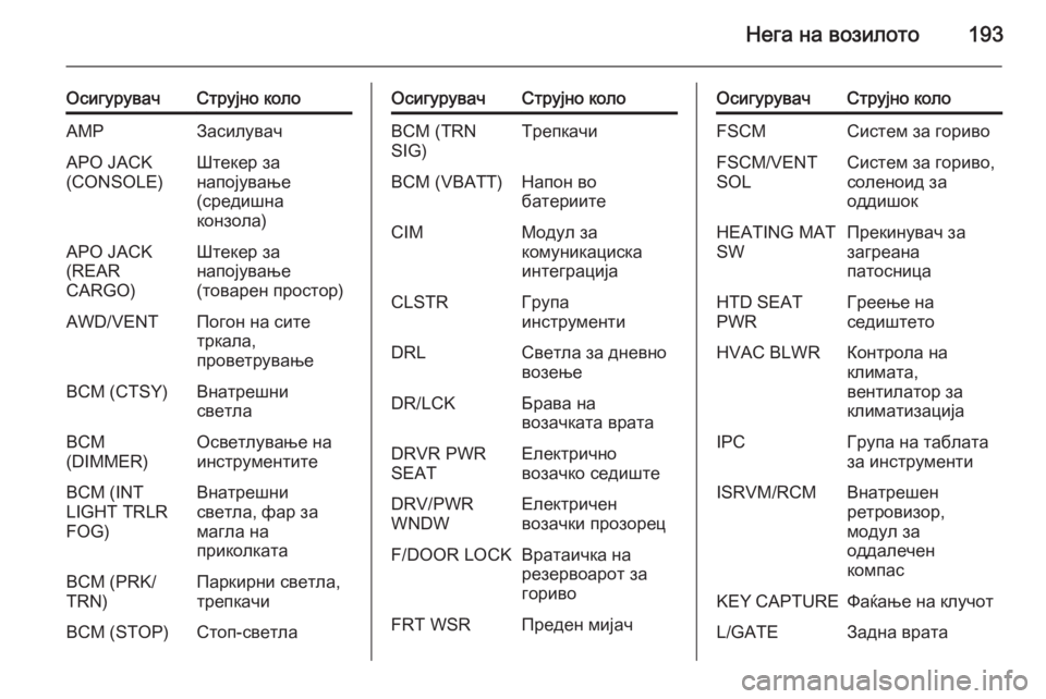 OPEL ANTARA 2015  Сопственички прирачник Нега на возилото193
ОсигурувачСтрујно колоAMPЗасилувачAPO JACK
(CONSOLE)Штекер за
напојување
(средишна
конзола)APO JACK
(RE