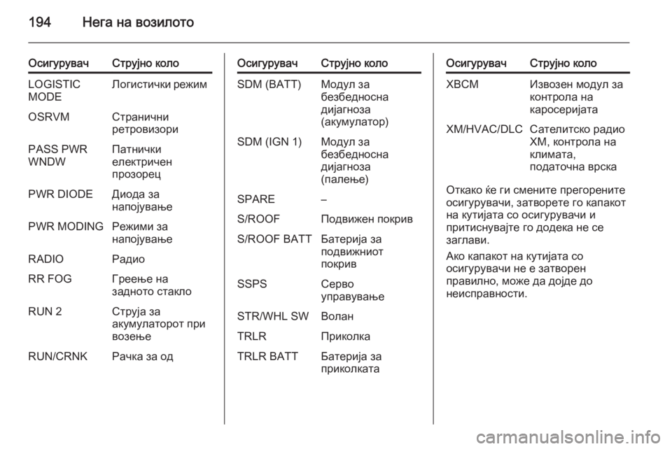 OPEL ANTARA 2015 Сопственички прирачник 194Нега на возилото
ОсигурувачСтрујно колоLOGISTIC
MODEЛогистички режимOSRVMСтранични
ретровизориPASS PWR
WNDWПатнички
е OPEL ANTARA 2015 Сопственички прирачник 194Нега на возилото
ОсигурувачСтрујно колоLOGISTIC
MODEЛогистички режимOSRVMСтранични
ретровизориPASS PWR
WNDWПатнички
е