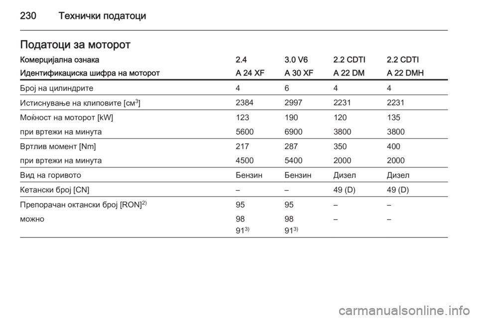 OPEL ANTARA 2015  Сопственички прирачник 230Технички податоциПодатоци за моторотКомерцијална ознака2.43.0 V62.2 CDTI2.2 CDTIИдентификациска шифра на моторотA 24 