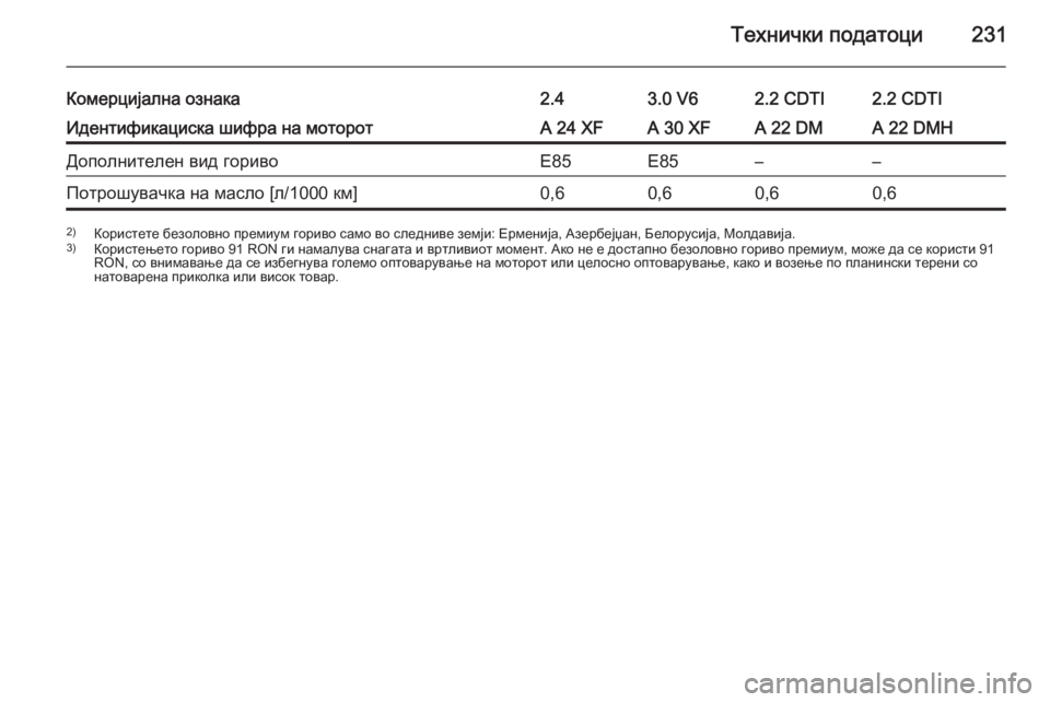 OPEL ANTARA 2015  Сопственички прирачник Технички податоци231
Комерцијална ознака2.43.0 V62.2 CDTI2.2 CDTIИдентификациска шифра на моторотA 24 XFA 30 XFA 22 DMA 22 DMHДопол�