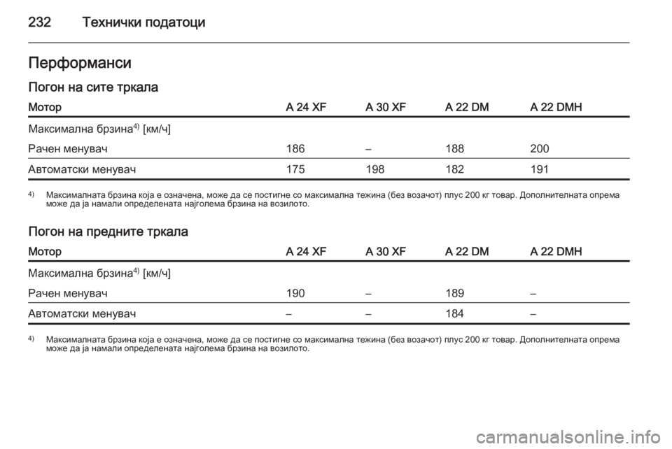 OPEL ANTARA 2015  Сопственички прирачник 232Технички податоциПерформанси
Погон на сите тркалаМоторA 24 XFA 30 XFA 22 DMA 22 DMHМаксимална брзина 4)
 [км/ч]Рачен мен�