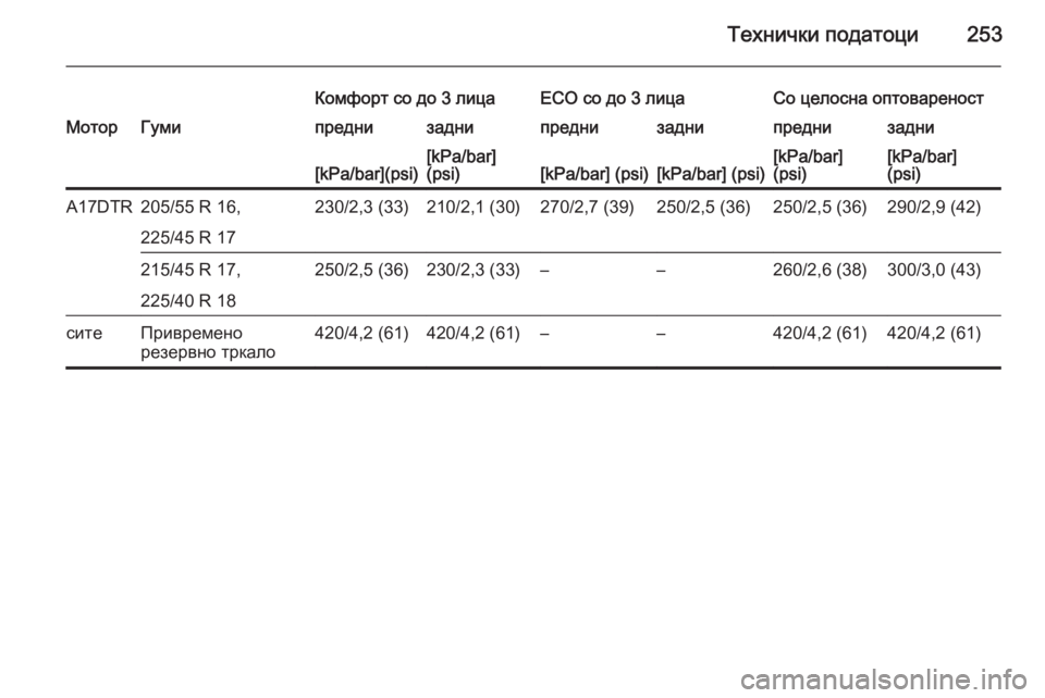 OPEL ASTRA H 2014  Сопственички прирачник Технички податоци253
Комфорт со до 3 лицаECO со до 3 лицаСо целосна оптовареностМоторГумипреднизаднипреднизадн