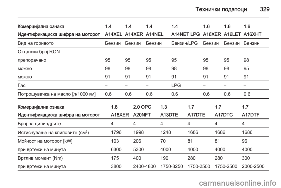 OPEL ASTRA J 2014  Сопственички прирачник Технички податоци329
Комерцијална ознака1.41.41.41.41.61.61.6Идентификациска шифра на моторотA14XELA14XERA14NELA14NET LPGA16XERA16LETA16X