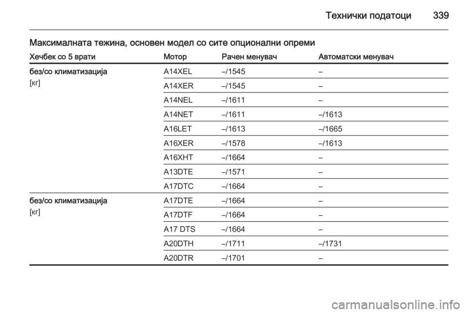 OPEL ASTRA J 2014  Сопственички прирачник Технички податоци339
Максималната тежина, основен модел со сите опционални опремиХечбек со 5 вратиМоторРачен 