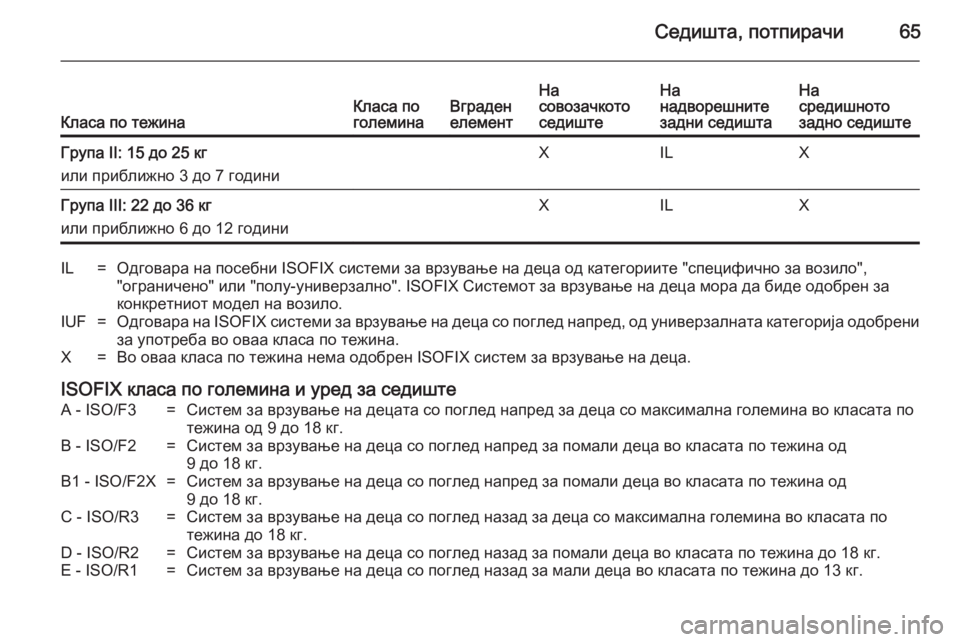 OPEL ASTRA J 2014.5  Сопственички прирачник Седишта, потпирачи65Класа по тежинаКласа по
големинаВграден
елементНа
совозачкото
седиштеНа
надворешните
з