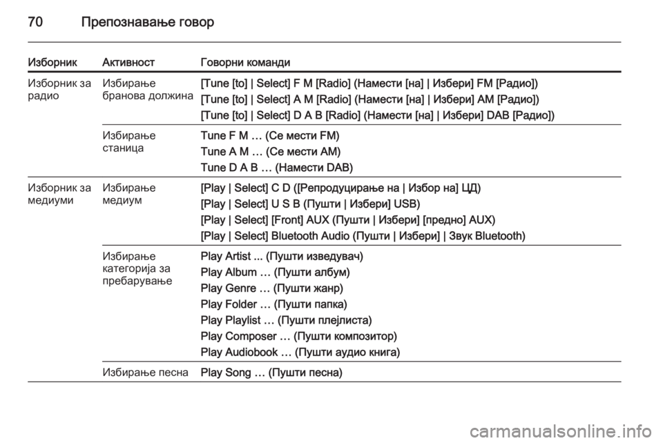 OPEL ASTRA J 2015  Прирачник за инфозабавата 70Препознавање говор
ИзборникАктивностГоворни командиИзборник за
радиоИзбирање
бранова должина[Tune [to] | Select] 