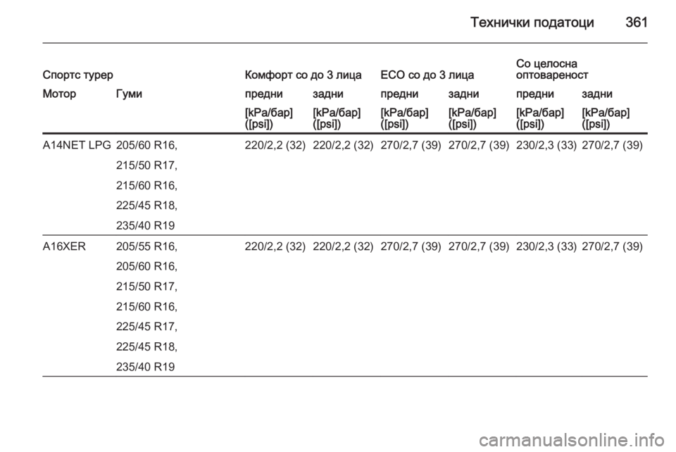 OPEL ASTRA J 2015  Сопственички прирачник Технички податоци361Спортс турерКомфорт со до 3 лицаECO со до 3 лицаСо целосна
оптовареностМоторГумипреднизадн