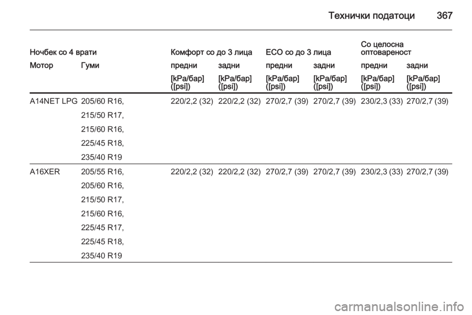 OPEL ASTRA J 2015  Сопственички прирачник Технички податоци367Ночбек со 4 вратиКомфорт со до 3 лицаECO со до 3 лицаСо целосна
оптовареностМоторГумипредни