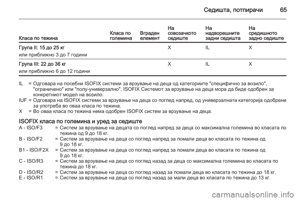 OPEL ASTRA J 2015  Сопственички прирачник Седишта, потпирачи65Класа по тежинаКласа по
големинаВграден
елементНа
совозачкото
седиштеНа
надворешните
з
