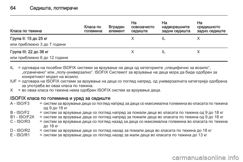 OPEL ASTRA J 2015.75 Сопственички прирачник 64Седишта, потпирачиКласа по тежинаКласа по
големинаВграден
елементНа
совозачкото
седиштеНа
надворешните
з OPEL ASTRA J 2015.75 Сопственички прирачник 64Седишта, потпирачиКласа по тежинаКласа по
големинаВграден
елементНа
совозачкото
седиштеНа
надворешните
з
