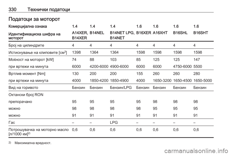 OPEL ASTRA J 2016  Сопственички прирачник 330Технички податоциПодатоци за моторотКомерцијална ознака1.41.41.41.61.61.61.6Идентификациска шифра на
моторотA14XER,
B