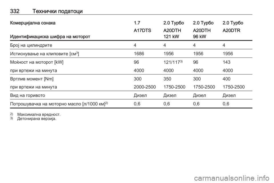 OPEL ASTRA J 2016  Сопственички прирачник 332Технички податоциКомерцијална ознака1.72.0 Турбо2.0 Турбо2.0 Турбо
Идентификациска шифра на моторот
A17DTSA20DTH
121 kW