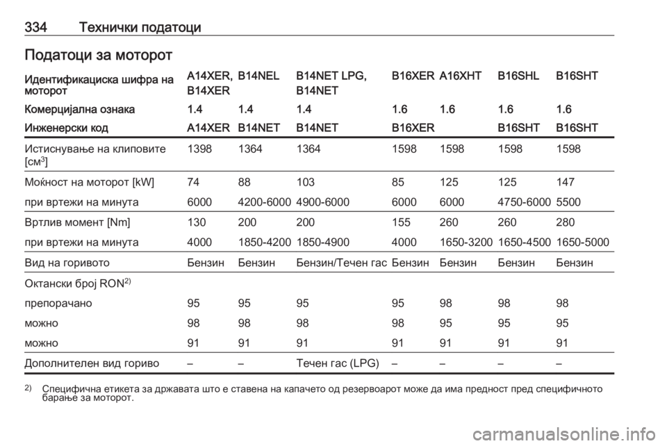 OPEL ASTRA J 2016.5  Сопственички прирачник 334Технички податоциПодатоци за моторотИдентификациска шифра на
моторотA14XER,
B14XERB14NELB14NET LPG,
B14NETB16XERA16XHTB16SHLB16SHTКо